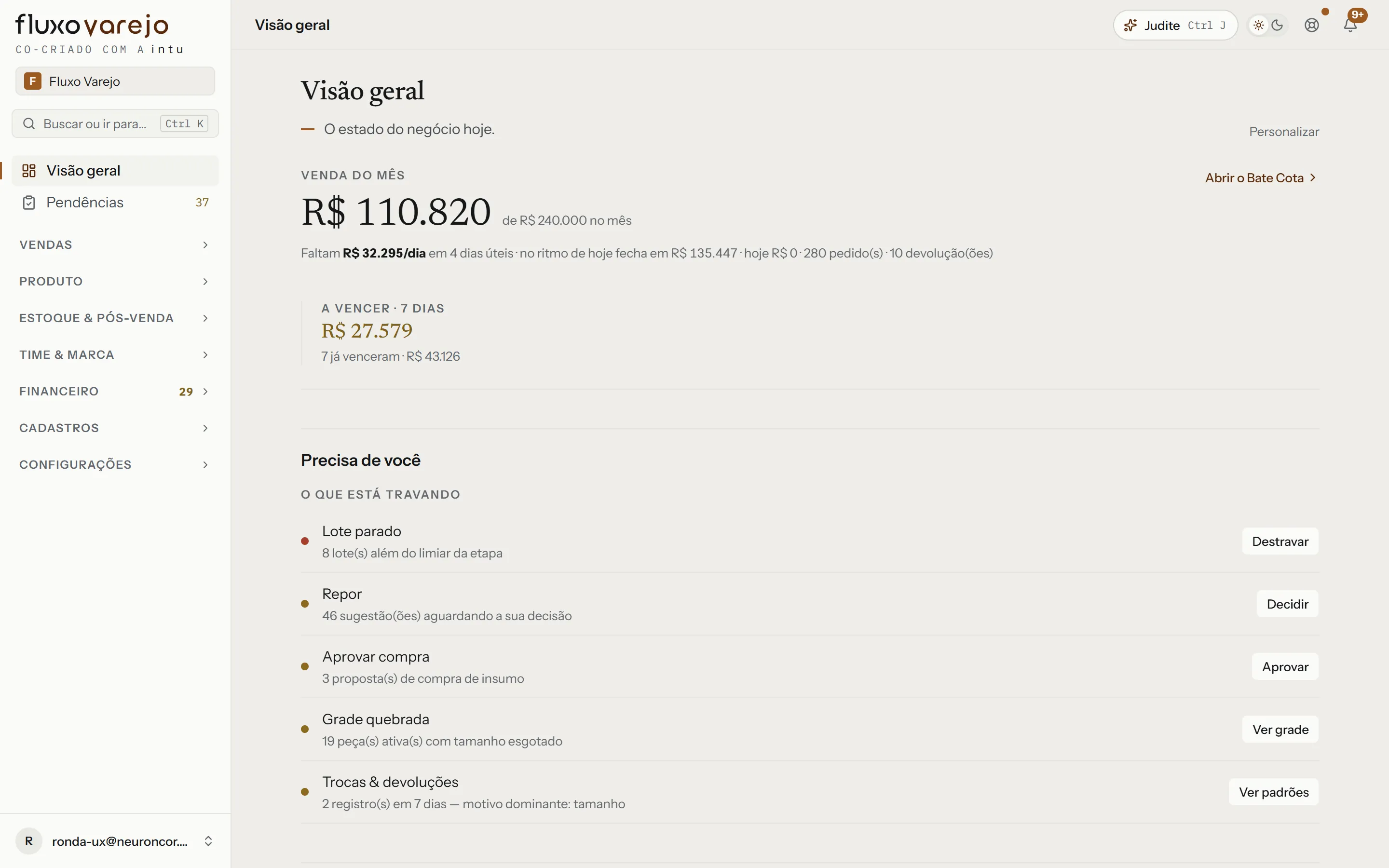 Visão geral do Fluxo Varejo: venda do mês de R$ 110.820 contra R$ 240.000, a vencer em 7 dias, e a lista do que está travando: lote parado, repor, aprovar compra, grade quebrada, trocas e devoluções